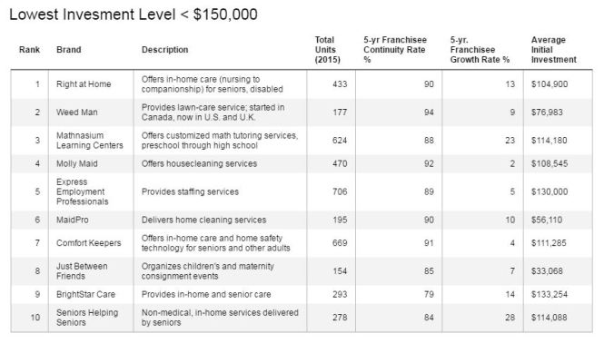Forbes Best Franchises List.JPG